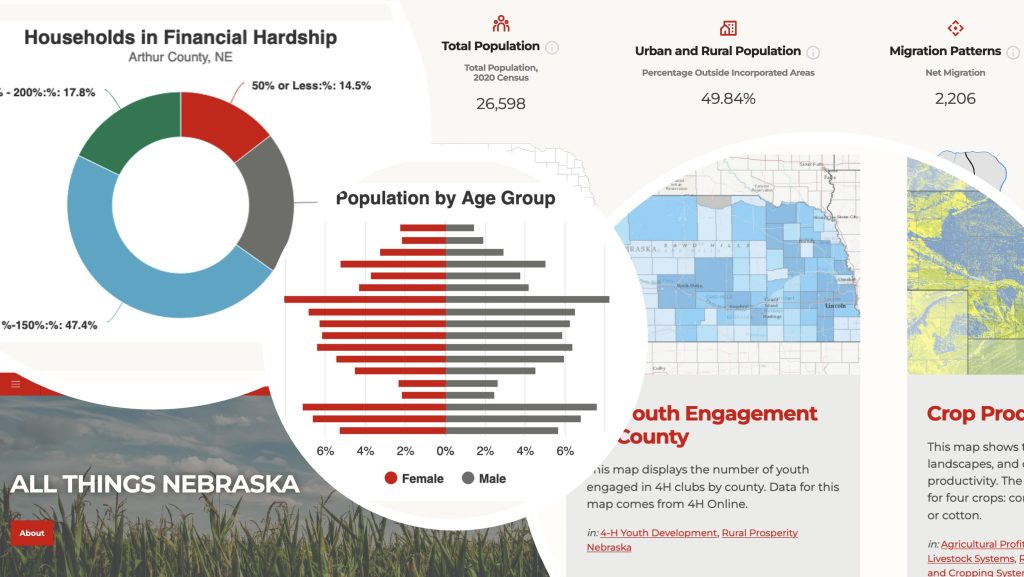 A graphic showing data visualization elements available in All Things Nebraska.