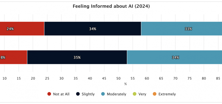 Bar chart showing percentage of residents that feel informed about AI for rural Nebraska and statewide