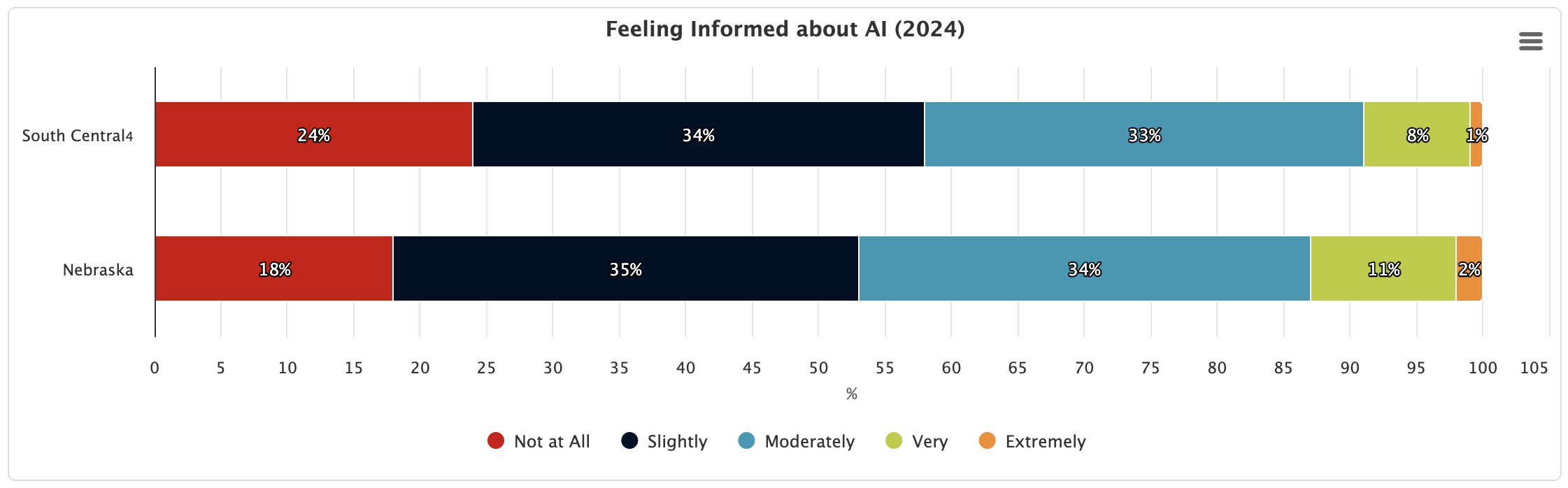 Bar chart showing percentage of residents that feel informed about AI for rural Nebraska and statewide